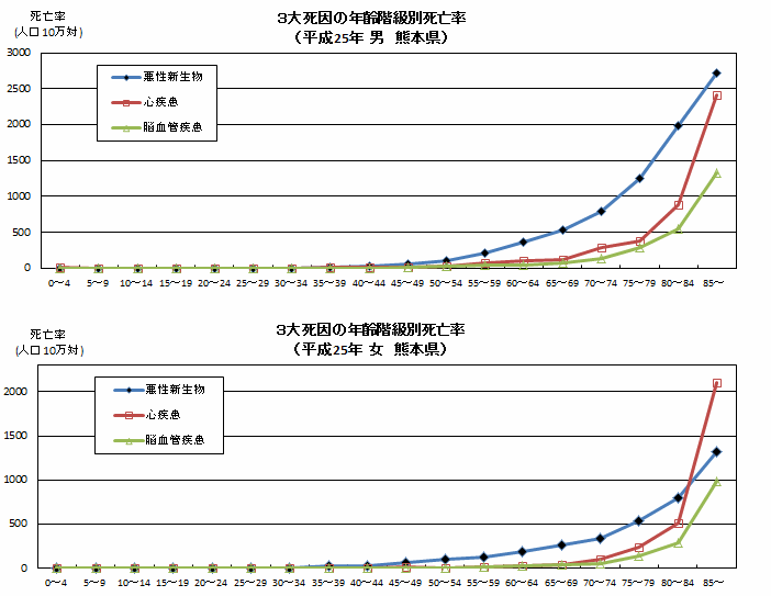 3大死因の年齢階級別死亡率（平成25年　男女　熊本県）