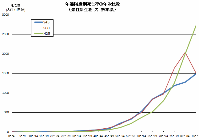 年齢階級別死亡率の年次比較（悪性新生物　男　熊本県）