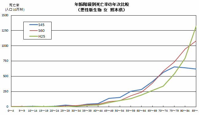 年齢階級別死亡率の年次比較（悪性新生物　女　熊本県）