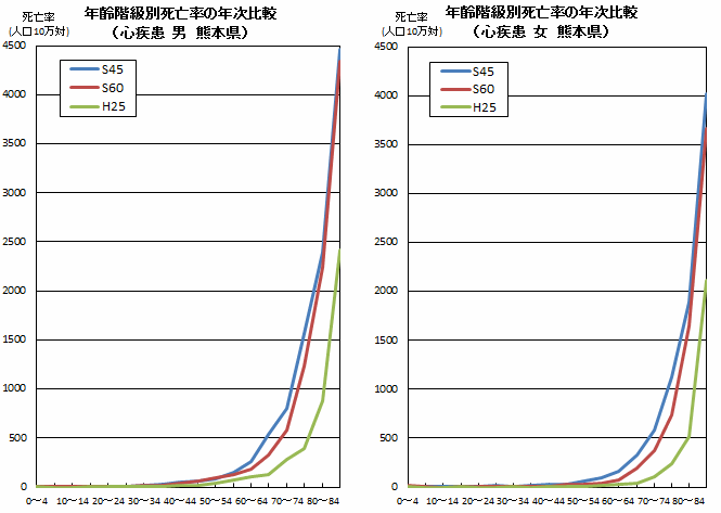 年齢階級別死亡率の年次比較（心疾患　男女　熊本県）