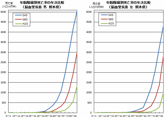 年齢階級別死亡率の年次比較（脳血管疾患　男女　熊本県）