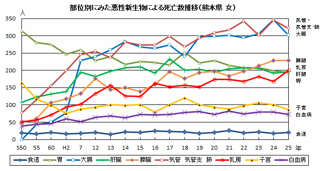部位別にみた悪性新生物による死亡数推移（熊本県　女）