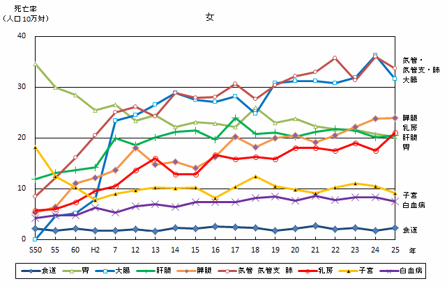 部位別にみた悪性新生物による死亡率の推移（熊本県　女）
