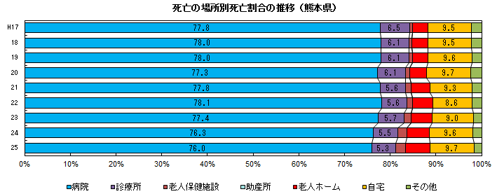 死亡の場所別死亡割合の推移（熊本県）