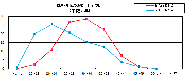 母の年齢階級別死産割合（平成25年）