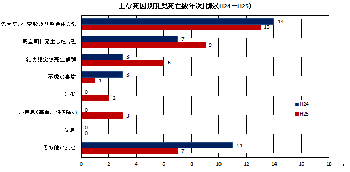 主な死因別乳児死亡数年次比較（H24・H25）