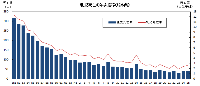 乳児死亡の年次推移（熊本県）