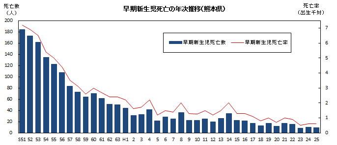 早期新生児死亡の年次推移（熊本県）