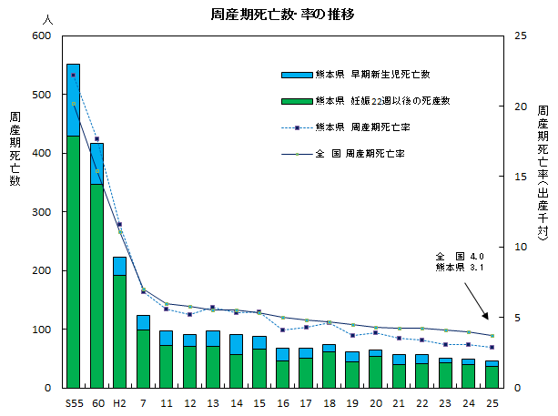 周産期死亡数・率の推移