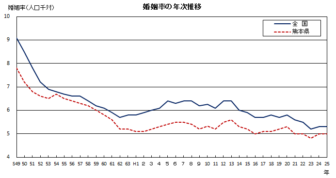 婚姻率の年次推移