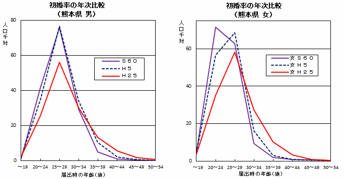 初婚率の年次比較（熊本県　男女）