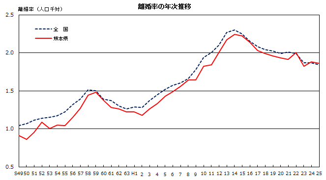 離婚率の年次推移