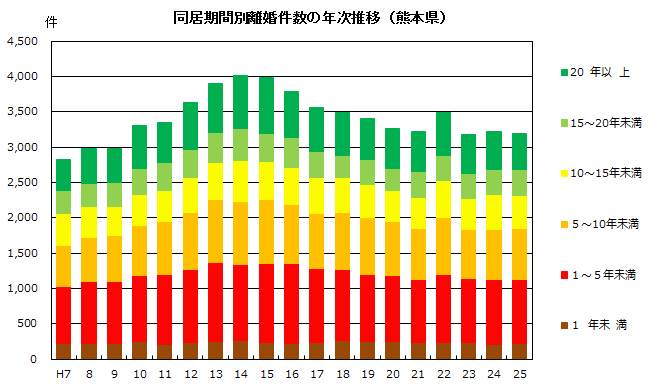 同居期間別離婚件数の年次推移（熊本県）