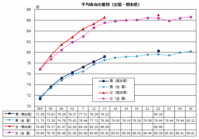 平均寿命の推移（全国・熊本県）