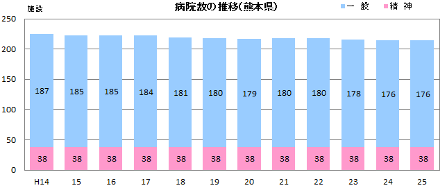 病院数の推移