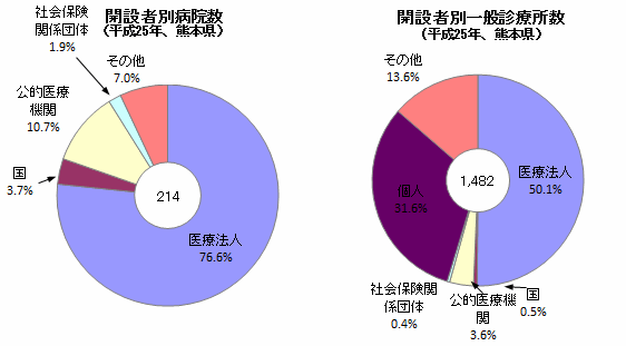 開設者別病院数・一般診療所数