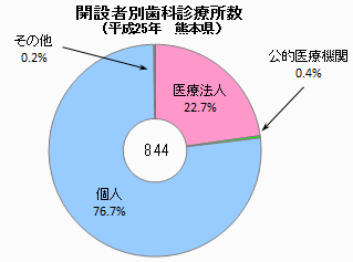 開設者別歯科診療所数