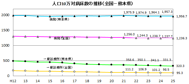 人口10万対病床数の推移