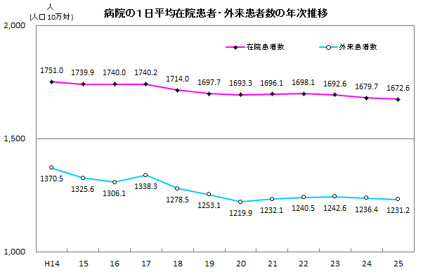 病院の平均在院日数の年次推移