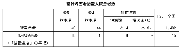 精神障害者措置入院患者数