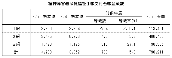 精神障害者保健福祉手帳交付台帳登載数