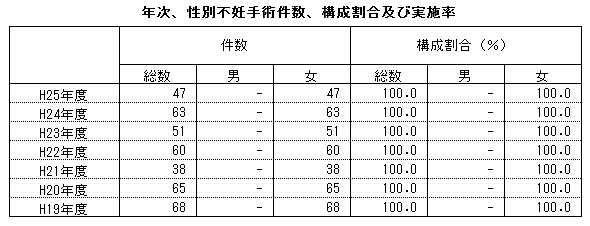 年次、性別不妊手術件数、構成割合及び実施率（熊本県）