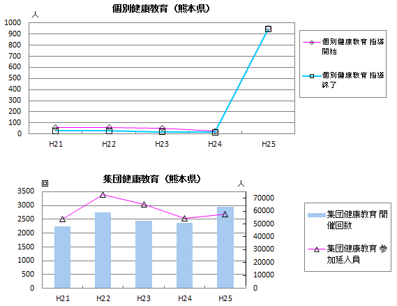 個別・集団健康教育（熊本県）