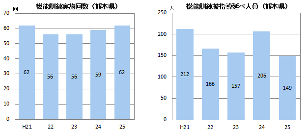 機能訓練実施回数・被指導延べ人員（熊本県）