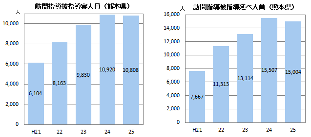 訪問指導被指導実人員・延べ人員（熊本県）