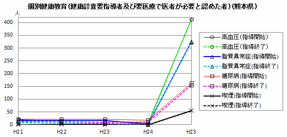 個別健康教育(健康診査要指導者及び要医療で医者が必要と認めた者)(熊本県)