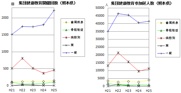 集団健康教育開催回数・参加延べ人数（熊本県）