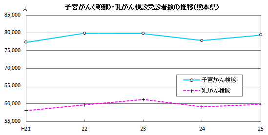 子宮がん・乳がん検診受診者数の推移（熊本県）