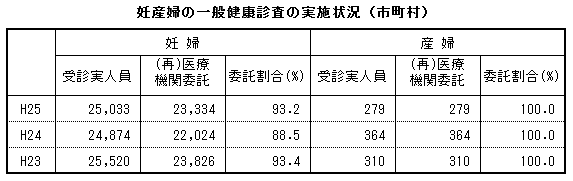 妊産婦の一般健康診査の実施状況（市町村）