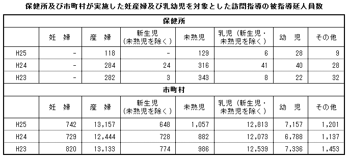 保健所及び市町村が実施した妊産婦及び乳幼児を対象とした訪問指導の被指導延人員数