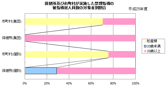 保健所及び市町村が実施した禁煙指導の被指導延人員数の対象者別割合