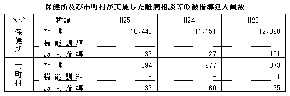 保健所及び市町村が実施した難病相談等の被指導延人員数