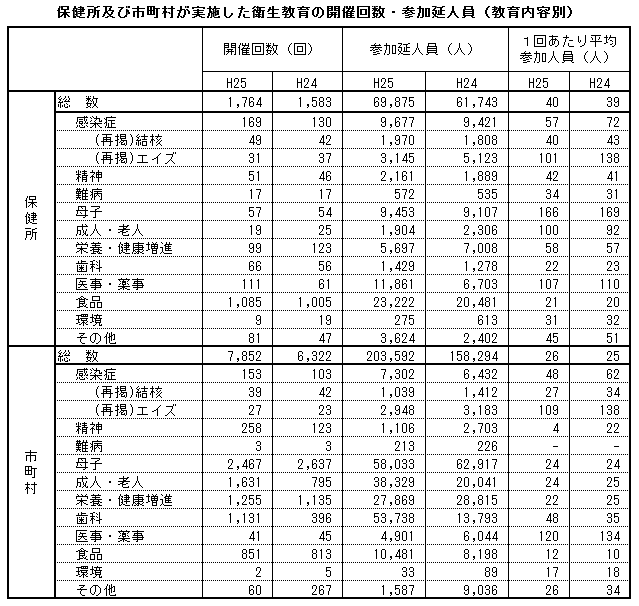 保健所及び市町村が実施した衛生教育の開催回数・参加延人員（教育内容別）