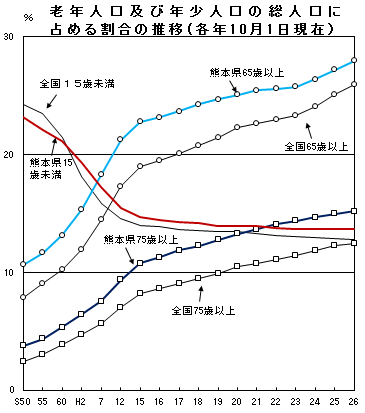 老年人口及び年少人口の総人口に占める割合の推移の画像