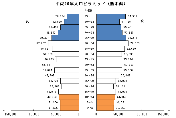 平成26年人口ピラミッド（熊本県）