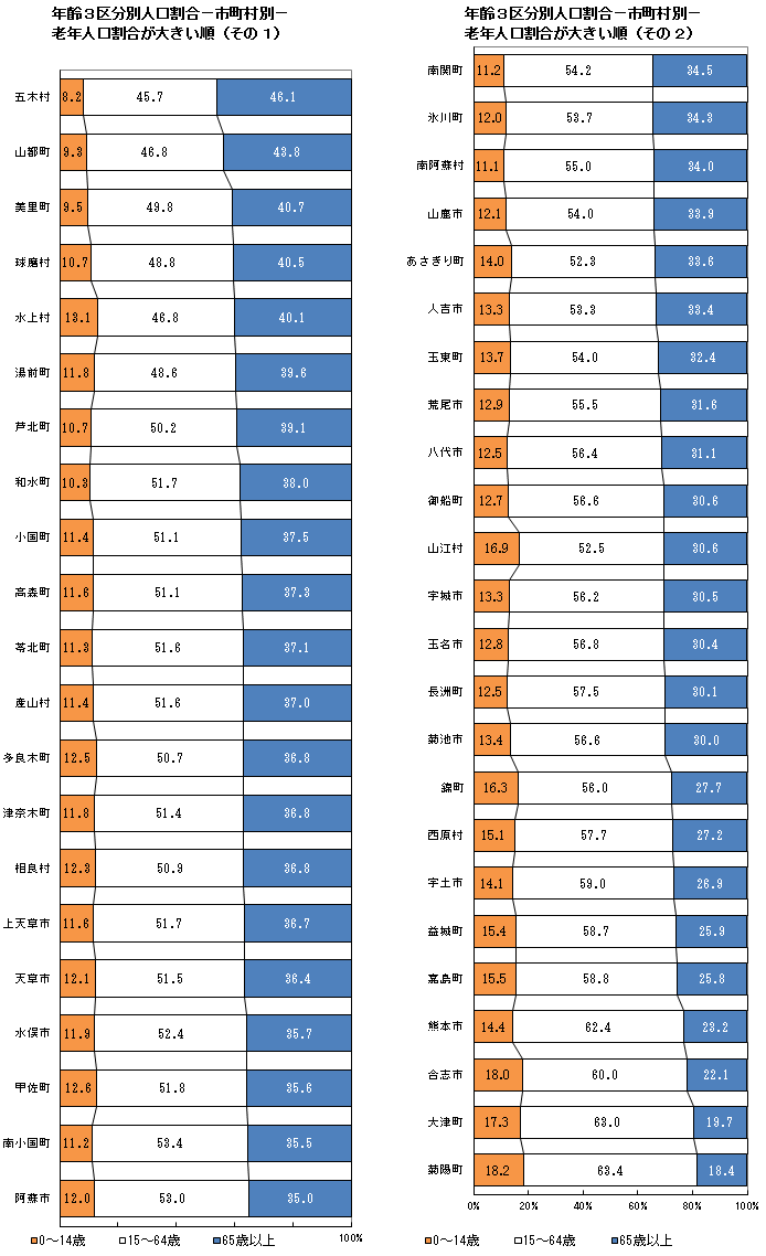 年齢3区分別人口割合-市町村別-老年人口割合が大きい順