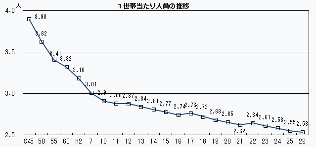 1世帯当たり人員の推移