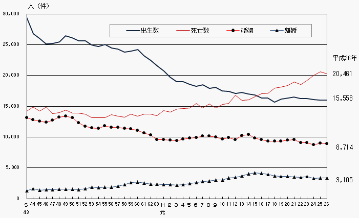 人口動態の年次推移（熊本県）の画像