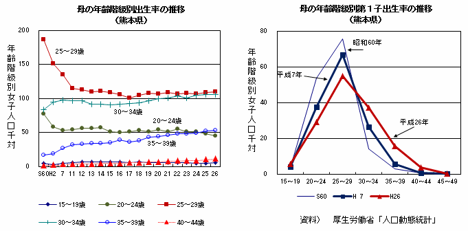 母の年齢階級別出生率,第一子出生率の推移（熊本県）