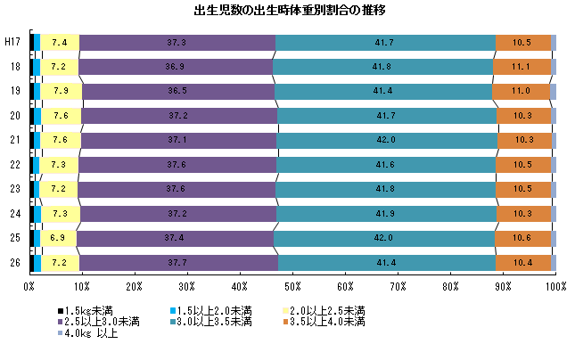 出生児数の出生時体重別割合の推移