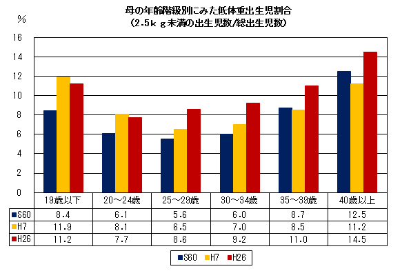 母の年齢階級別にみた低体重出生児割合（2.5kg未満の出生児数/総出生児数）