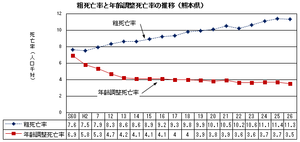 粗死亡率と年齢調整死亡率の推移（熊本県）
