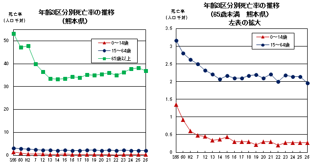 年齢階級別死亡率