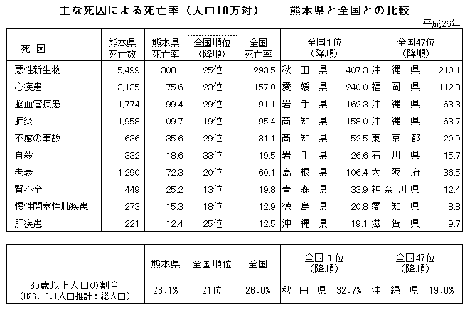 主な死因による死亡率（人口10万対）　　熊本県と全国との比較