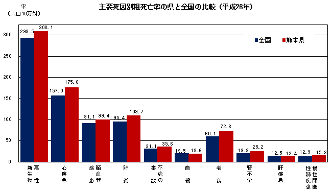 主要死因別粗死亡率の県と全国の比較（平成26年）