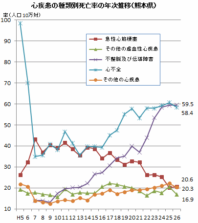 心疾患の種類別死亡率の年次推移（熊本県）